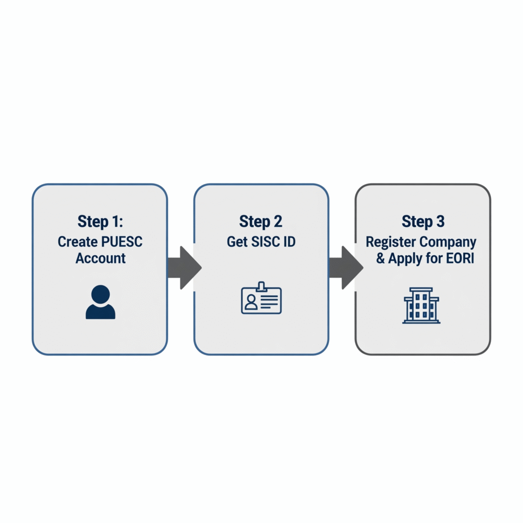 Flowchart showing the three-step application process for an EORI number Poland via the PUESC system.